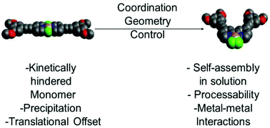 Graphical abstract: Exploiting coordination geometry to tune the dimensions and processability of metallosupramolecular polymers