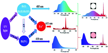 Graphical abstract: Modern aspects of strategies for developing single-phase broadly tunable white light-emitting phosphors