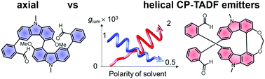 Graphical abstract: Axial and helical thermally activated delayed fluorescence bicarbazole emitters: opposite modulation of circularly polarized luminescence through intramolecular charge-transfer dynamics