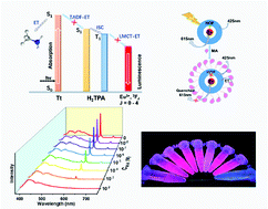 Graphical abstract: Dual-emission ratiometric fluorescent probe-based lanthanide-functionalized hydrogen-bonded organic framework for the visual detection of methylamine