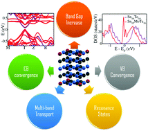 Graphical abstract: Molybdenum as a versatile dopant in SnTe: a promising material for thermoelectric application