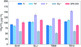 Graphical abstract: Speciation analysis of both inorganic and organic 129I in seawater and its application in the study of the marine iodine cycle