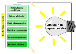 Graphical abstract: On the disparity in reporting Li-rich layered oxide cathode materials