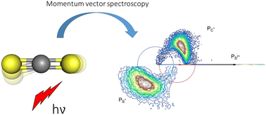 Graphical abstract: Concerted and sequential three-body fragmentation of deep-core-ionized carbon disulfide