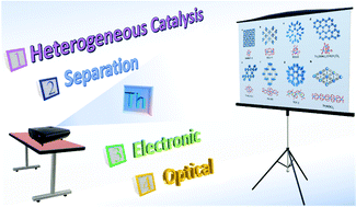 Graphical abstract: Recent advances in the applications of thorium-based metal–organic frameworks and molecular clusters