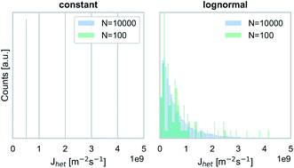 Graphical abstract: Sensitivity of ice nucleation parameterizations to the variability in underlying ice nucleation rate coefficients