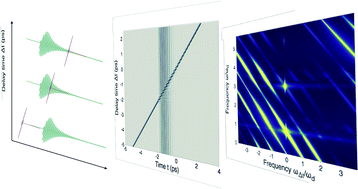 Graphical abstract: Quench–drive spectroscopy of cuprates