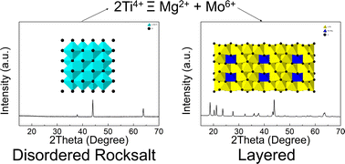 Graphical abstract: Synthesis, structure and electrochemical properties of a new cation ordered layered Li–Ni–Mg–Mo oxide