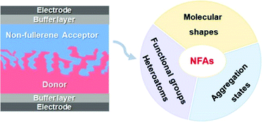 Graphical abstract: Toward high-performance organic photovoltaics: the new cooperation of sequential solution-processing and promising non-fullerene acceptors