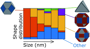 Graphical abstract: Size-dependent shape distributions of platinum nanoparticles