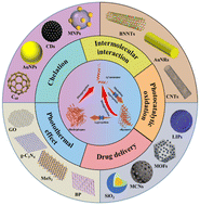 Graphical abstract: Advanced nanomaterials for modulating Alzheimer's related amyloid aggregation