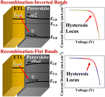 Graphical abstract: Correlation between hysteresis dynamics and inductance in hybrid perovskite solar cells: studying the dependency on ETL/perovskite interfaces