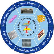 Graphical abstract: Optimization mechanism and applications of ultrafast laser machining towards highly designable 3D micro/nano structuring