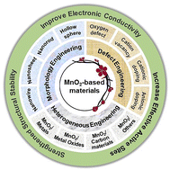 Graphical abstract: MnO2-based materials for supercapacitor electrodes: challenges, strategies and prospects