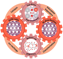 Graphical abstract: Regulation of the Si/Al ratios and Al distributions of zeolites and their impact on properties