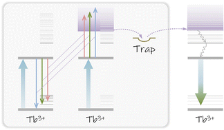 Graphical abstract: Up-conversion charging of a Tb3+-activated garnet phosphor