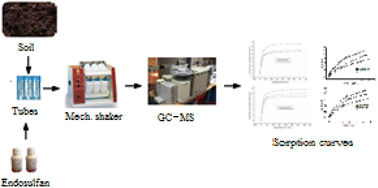 Graphical abstract: Kinetic and isotherm studies on the adsorption–desorption of technical-grade endosulfan in loamy soils under Theobroma cacao L cultivation, Southwestern Nigeria