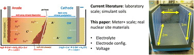 Graphical abstract: Electrokinetic generation of iron-rich barriers in soils: realising the potential for nuclear site management and decommissioning