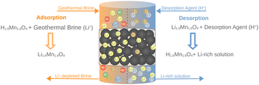 Graphical abstract: Lithium recovery from geothermal brine – an investigation into the desorption of lithium ions using manganese oxide adsorbents