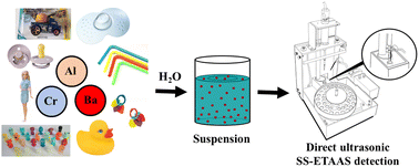 Graphical abstract: Green direct ultrasonic slurry sampling and electrothermal atomic absorption spectrometry method for metal analysis of solid plastics samples