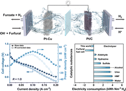 Graphical abstract: An acid-alkaline furfural hybrid battery for furoate and bipolar hydrogen production