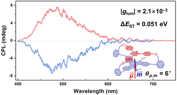 Graphical abstract: A donor–acceptor cage for circularly polarized TADF emission