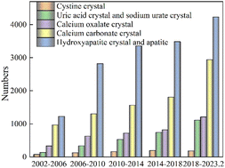 Graphical abstract: Progress in the regulation of pathological crystallization