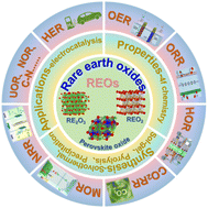 Graphical abstract: Rare earth oxide based electrocatalysts: synthesis, properties and applications