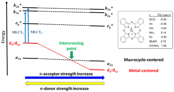 Graphical abstract: The fascinating story of axial ligand dependent spectroscopy and redox-properties in iron(ii) phthalocyanines