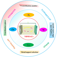 Graphical abstract: Non-noble metal single-atoms for oxygen electrocatalysis in rechargeable zinc–air batteries: recent developments and future perspectives