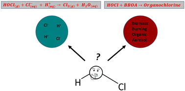 Graphical abstract: Kinetics of hypochlorous acid reactions with organic and chloride-containing tropospheric aerosol