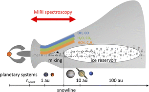 Graphical abstract: The chemical inventory of the inner regions of planet-forming disks – the JWST/MINDS program