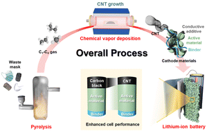 Graphical abstract: Upcycling of plastic waste into carbon nanotubes as efficient battery additives