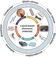 Graphical abstract: Liquid-based electronic materials for bioelectronics: current trends and challenges