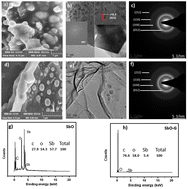 Graphical abstract: Microwave synthesis of antimony oxide graphene nanoparticles – a new electrode material for supercapacitors