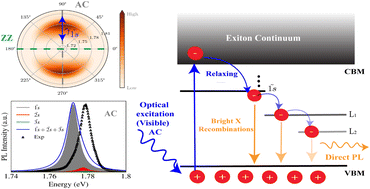 Graphical abstract: Optical properties of orthorhombic germanium sulfide: unveiling the anisotropic nature of Wannier excitons