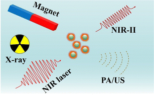 Graphical abstract: PVP-coated ultrasmall Nd-doped Gd2O2S nanoparticles for multimodal imaging