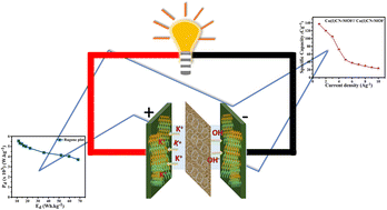 Graphical abstract: A two-dimensional semiconducting Cu(i)-MOF for binder and conductive additive-free supercapattery