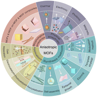 Graphical abstract: Anisotropy of metal–organic framework and their composites: properties, synthesis, and applications