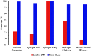 Graphical abstract: A novel technological blue hydrogen production process: industrial sorption enhanced autothermal membrane (ISEAM)