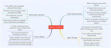 Graphical abstract: Dioxins and their impact: a review of toxicity, persistence, and novel remediation strategies