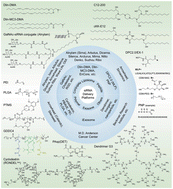 Graphical abstract: Advances in carrier-delivered small interfering RNA based therapeutics for treatment of neurodegenerative diseases