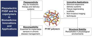 Graphical abstract: Piezoelectric PVDF and its copolymers in biomedicine: innovations and applications