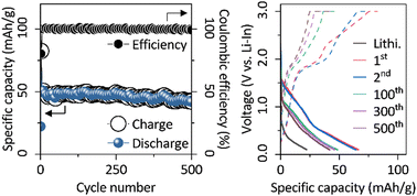 Graphical abstract: Unraveling the reversible redox mechanism of Li6PS5Cl solid electrolyte in all-solid-state lithium–sulfur batteries