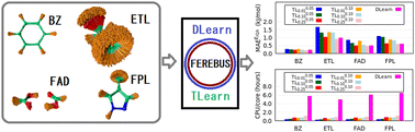 Graphical abstract: Transfer learning of hyperparameters for fast construction of anisotropic GPR models: design and application to the machine-learned force field FFLUX