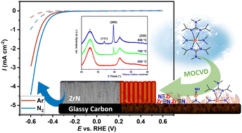 Graphical abstract: A sustainable CVD approach for ZrN as a potential catalyst for nitrogen reduction reaction