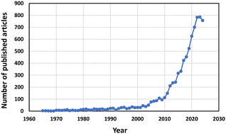 Graphical abstract: Recent advances in thin film composite (TFC) membrane development: materials and modification methods