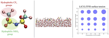 Graphical abstract: Stability and structure of the aqueous LiTFSI–LiCl interface