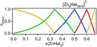 Graphical abstract: Unravelling the complex speciation of halozincate ionic liquids using X-ray spectroscopies and calculations