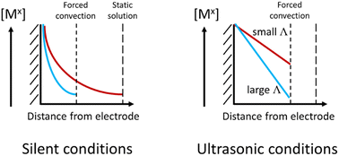 Graphical abstract: Overcoming passivation through improved mass transport in dense ionic fluids